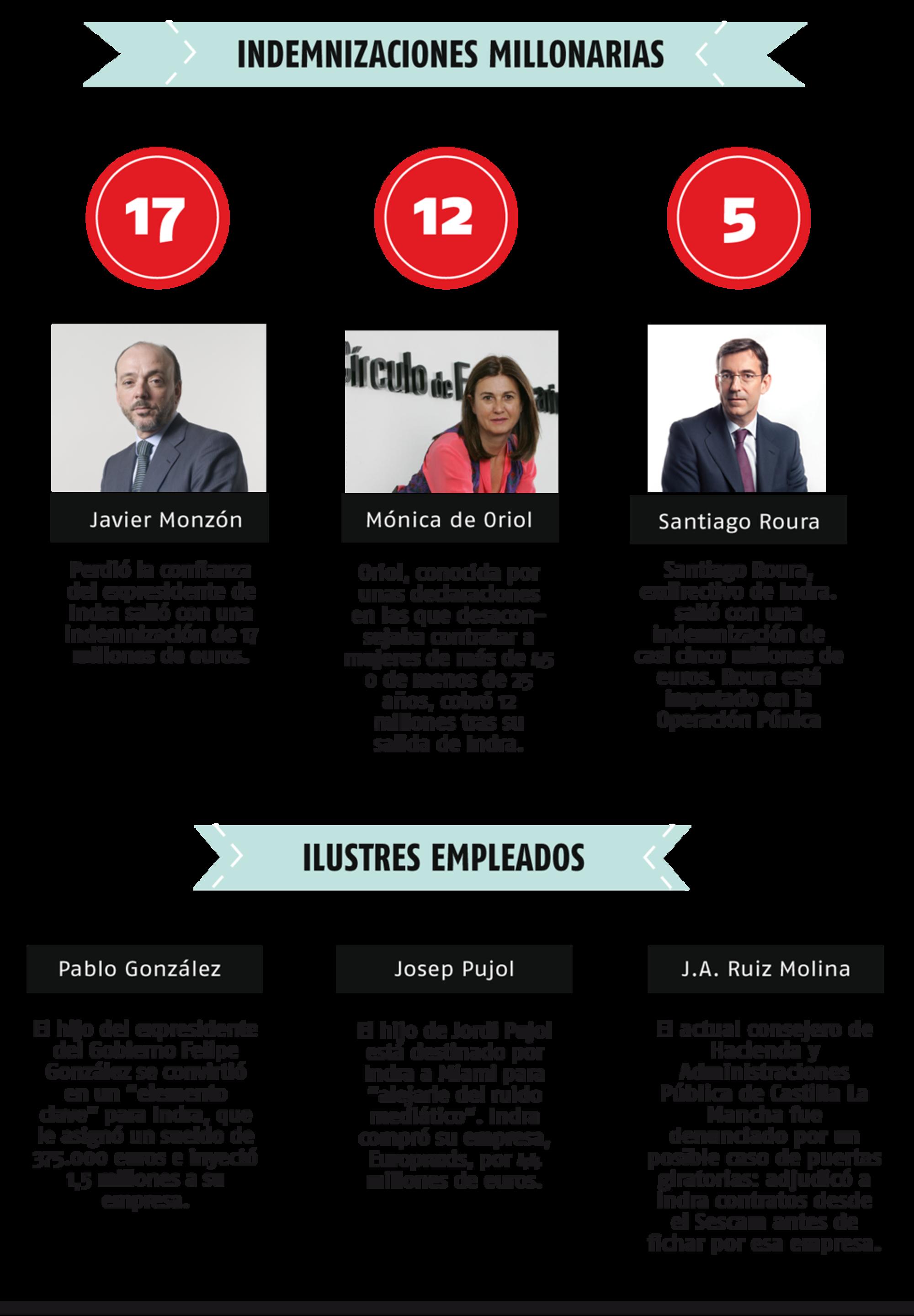 Gráfico Indra Diagonal 2